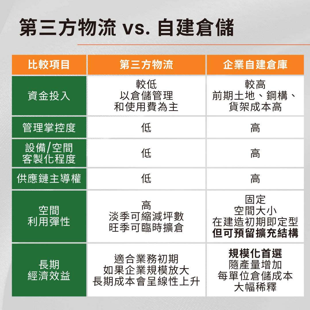 第三方物流 vs. 自建倉儲